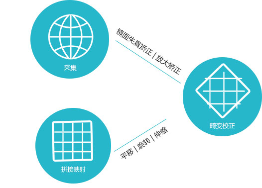 關于全景攝像機圖像投影變換圖片