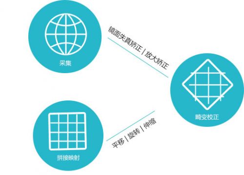 關(guān)于全景攝像機圖像投影變換