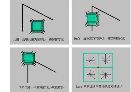 關(guān)于全景攝像機匹配點選取與標定