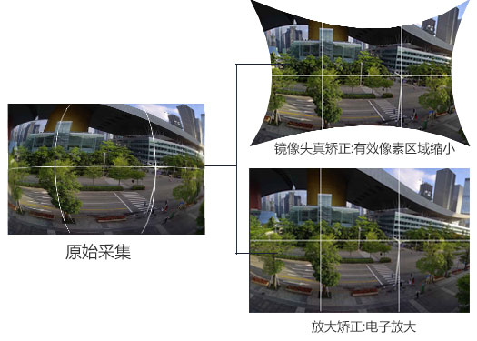 關于全景攝像機圖像畸變校正圖片