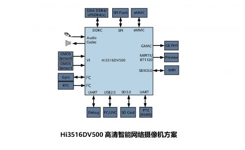 AI優(yōu)化ISP，Hi3516DV500全新上市，取代Hi3516DV300多媒體SoC平臺(tái)圖片